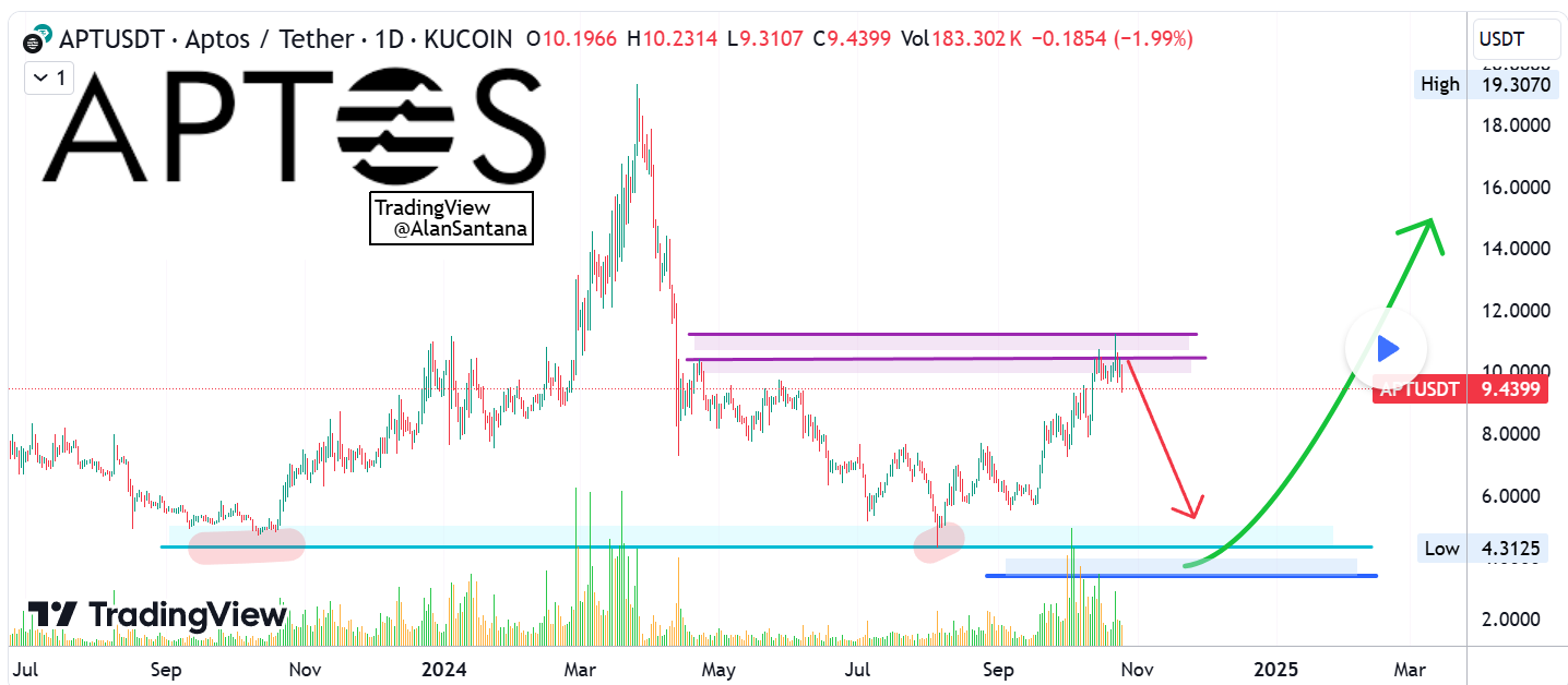 Aptos Faces Final Drop Before Market Recovery, Analyst Predicts Future Trend